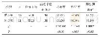 《表3 两组的灵敏度、特异度及阳性预测值比较》