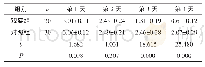《表2 两组干预后4d内的乳房胀痛评分对比 (, 分)》
