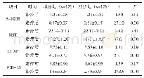 《表2 两组患者的颅脑损伤标记物比较 (±s, μg/L)》