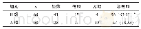 表1 两组患者的疗效比较[n, n (%) ]