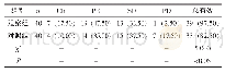 表1 两组患者的疗效比较[n (%) ]