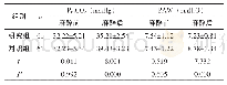 《表3 两组患者的PETCO2和PAW水平比较 (±s)》