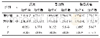 《表2 两组患者的临床症状评分比较 (±s, 分)》