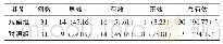 表1 两组的临床疗效比较[n (%) ]