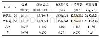 《表1 两组患者的一般资料比较 (例, ±s)》