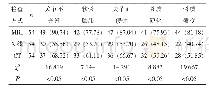 《表2 三种检查方式的影像学表现比较[n(%)]》