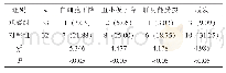 表2 两组患者的不良反应发生率比较[n(%)]