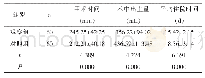 表1 两组患者的围手术期相关指标比较（±s)