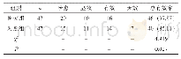 表1 两组患者的临床疗效比较[n,n(%)]