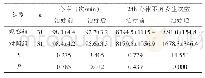 表2 两组治疗前后的心率与24h心律不齐发生次数比较（±s)