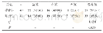 表1 两组的临床疗效比较[n(%)]