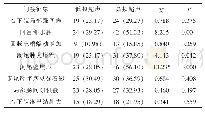 表3 不同频率超声对阑尾炎患者间接征象的检出率比较[n=82,n(%)]