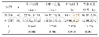 表1 两组的手术相关指标比较（±s)