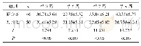 表1 两组不同时间的血清P水平比较（±s,ng/mL)