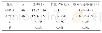 表2 两组患者的恢复情况比较（±s,min)