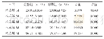 《表2 两组患者的术后膝关节活动度比较（±s，°）》