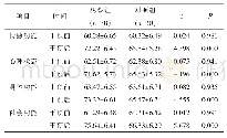 表2 两组的生活质量评分比较（±s，分）