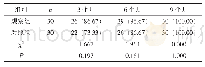 表1 两组的近期疗效比较[n (%)]