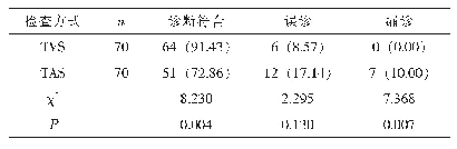 表1 TVS和TAS检查结果比较[n (%)]
