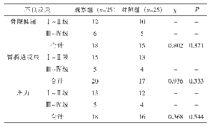 表2 两组的安全性比较（例）