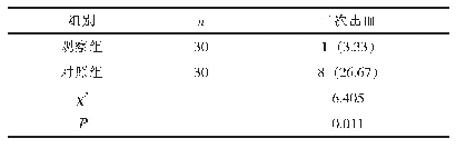 表2 两组的二次出血率比较[n (%)]