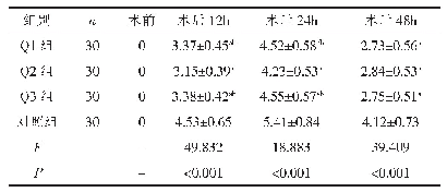 表1 四组的产妇VAS评分比较（±s，分）