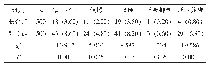 表3 两组术后24h的不良反应比较[n (%)]