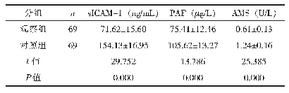 表2 两组的s ICAM-1、PAF和AMS水平比较（±s)