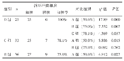 表1 各组间的CTCs检测阳性率比较