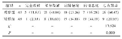 表1 两组的近期疗效比较[n (%)]