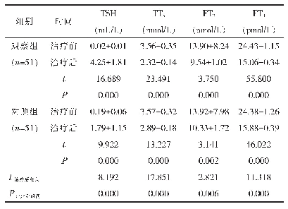 表1 两组患者的甲状腺功能指标比较（±s)