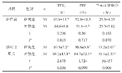 表2 两组治疗前后的FEV1、PEF水平及中医证候积分比较（±s)