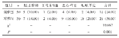 表2 两组的不良反应发生率比较[n (%)]