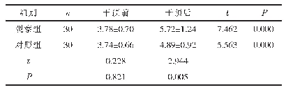 表2 两组患者的生活质量QLI评分比较（±s，分）