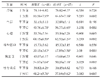 表2 两组的生存质量评分比较（±s，分）
