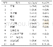 表1 PA-G1凝胶因子成凝胶性能测试