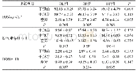 《表2 干预前后各组血糖及胰岛素比较》