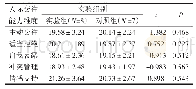 表1 贫困大学生实验前人际交往能力比较（M±SD)