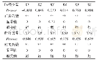 表1 各变量间相关性分析结果