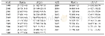 表3 粮食产量拟合值和真实值的对比表