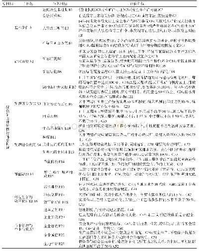 表1 指标体系构建：绿色矿山评价指标体系研究与构建