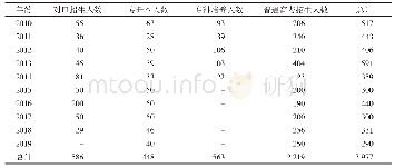 表1 2010-2019年山西大同大学临床医学专业招生录取情况