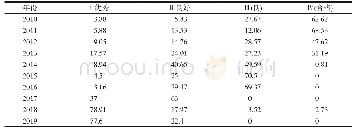 表2 2010-2019年录取生整体生源质量等级统计（%）