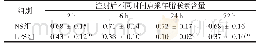 表4 2组大鼠肺组织中脂联素定量分析