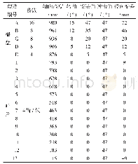 表2 采煤机螺旋滚筒截齿配置