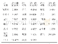 表2 2019年俄罗斯出口对象及出口额统计