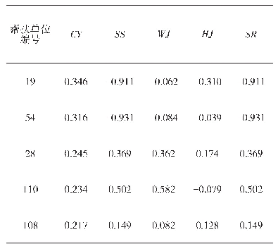 表1 3 产业发展指标绩效排名情况