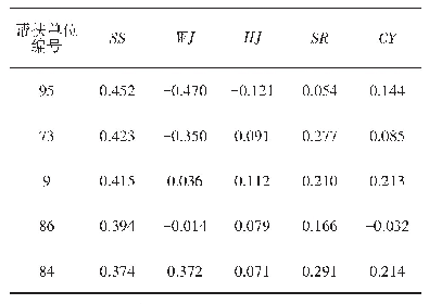 表1 6 居住环境指标绩效排名情况