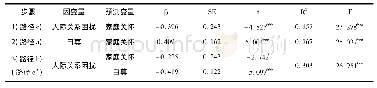《表3 自尊在家庭关怀和人际关系困扰的中介效应》