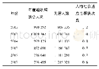 表2 2012-2017年全国社区服刑人员社会适应性帮扶情况[7]39